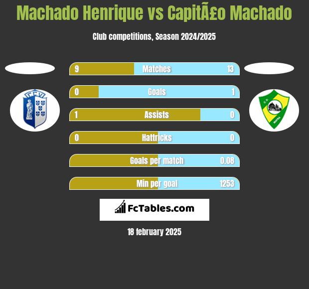 Machado Henrique vs CapitÃ£o Machado h2h player stats