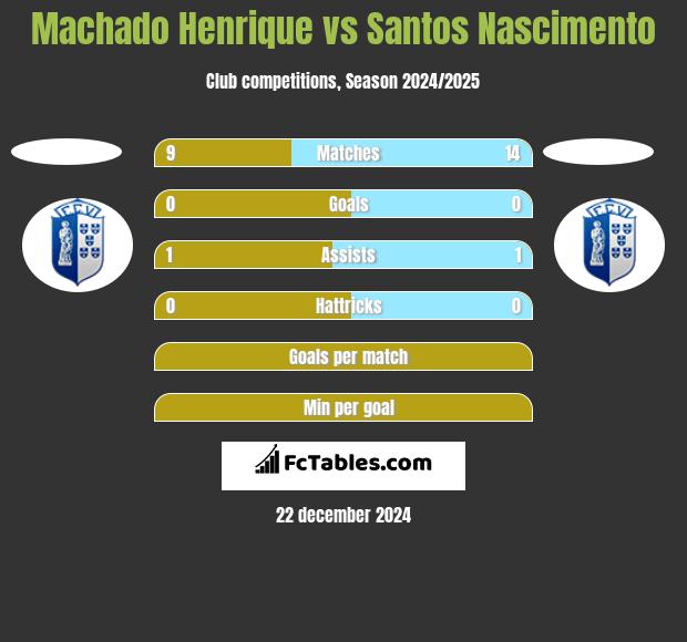 Machado Henrique vs Santos Nascimento h2h player stats