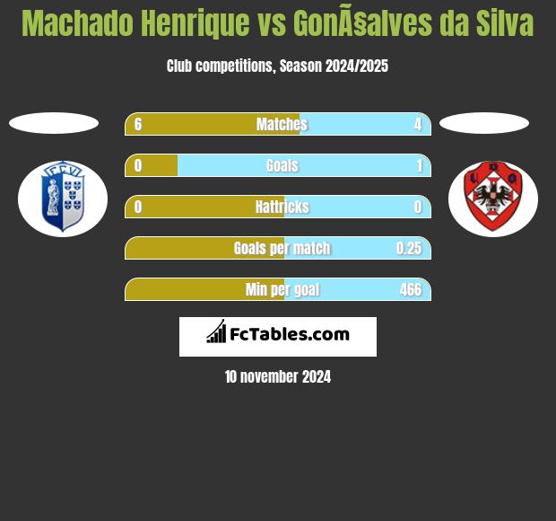 Machado Henrique vs GonÃ§alves da Silva h2h player stats