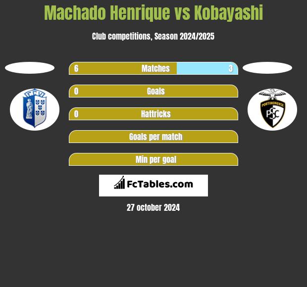 Machado Henrique vs Kobayashi h2h player stats