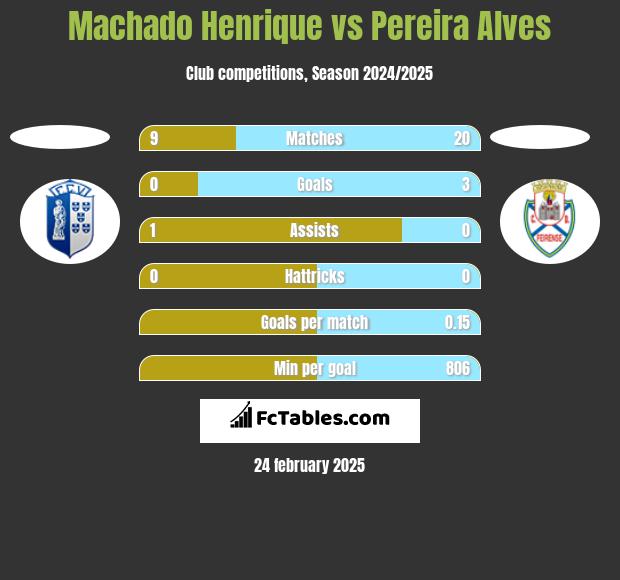 Machado Henrique vs Pereira Alves h2h player stats