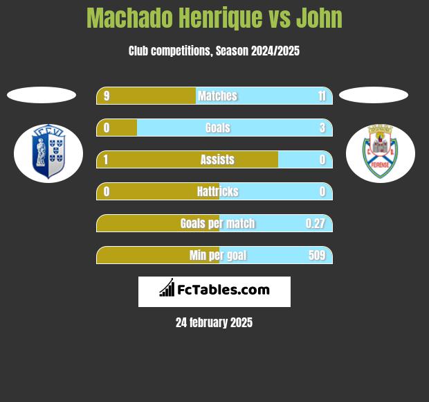 Machado Henrique vs John h2h player stats