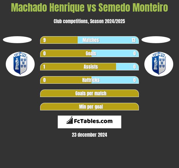 Machado Henrique vs Semedo Monteiro h2h player stats