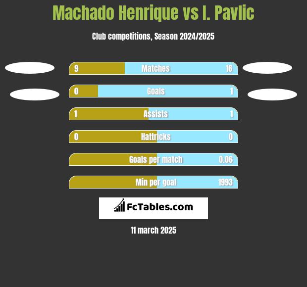 Machado Henrique vs I. Pavlic h2h player stats