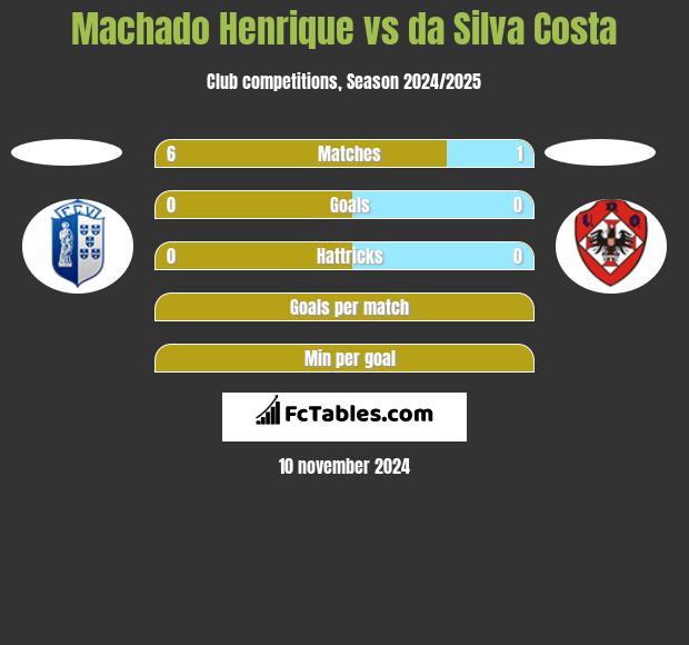 Machado Henrique vs da Silva Costa h2h player stats