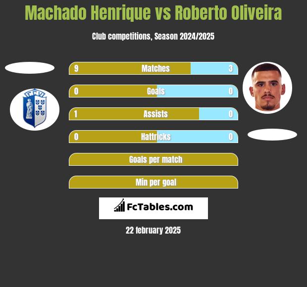 Machado Henrique vs Roberto Oliveira h2h player stats