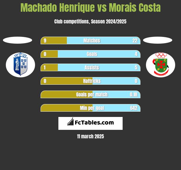 Machado Henrique vs Morais Costa h2h player stats