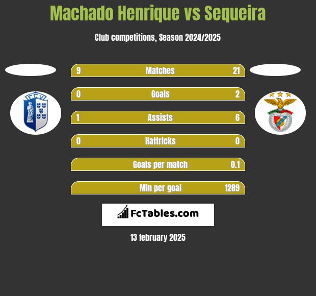 Machado Henrique vs Sequeira h2h player stats