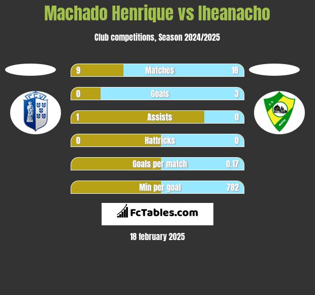 Machado Henrique vs Iheanacho h2h player stats