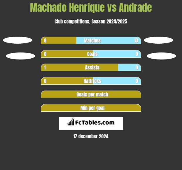 Machado Henrique vs Andrade h2h player stats