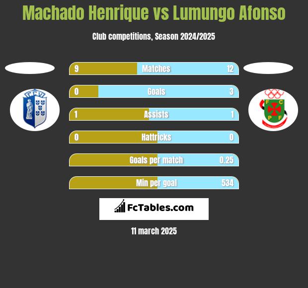 Machado Henrique vs Lumungo Afonso h2h player stats