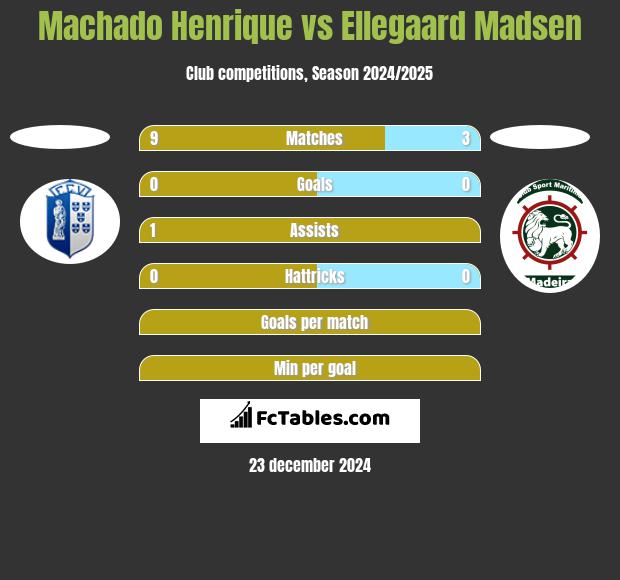 Machado Henrique vs Ellegaard Madsen h2h player stats