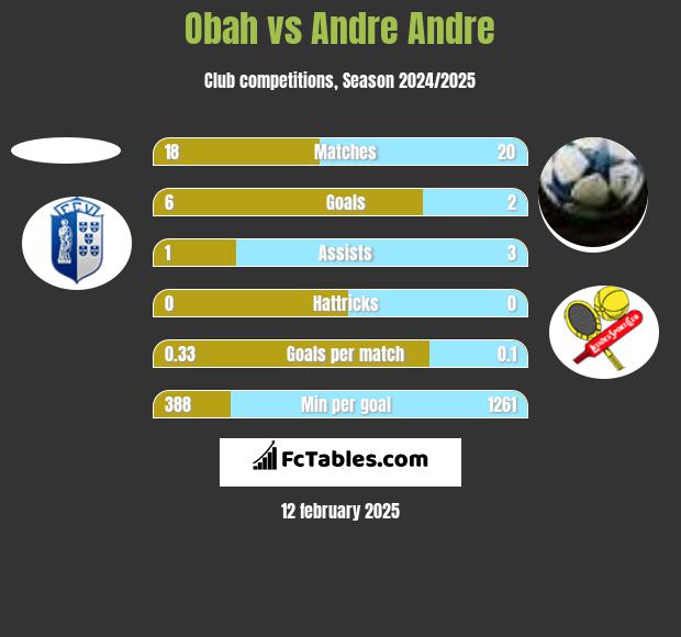 Obah vs Andre Andre h2h player stats