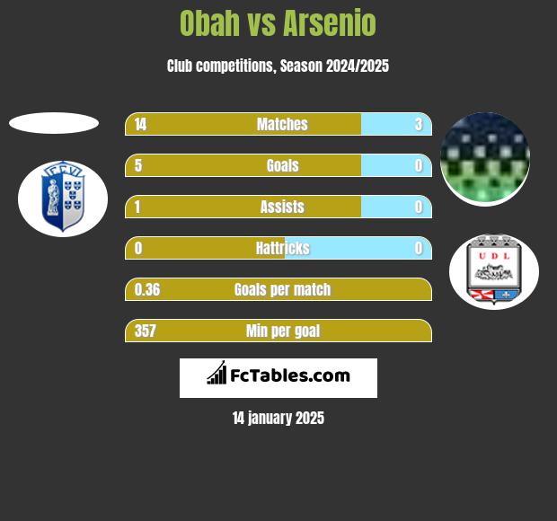 Obah vs Arsenio h2h player stats