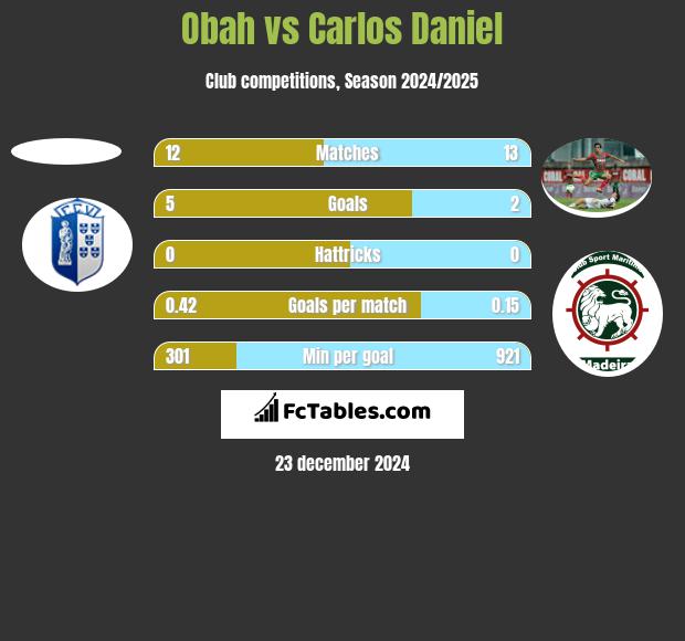 Obah vs Carlos Daniel h2h player stats