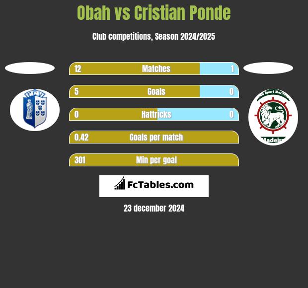 Obah vs Cristian Ponde h2h player stats