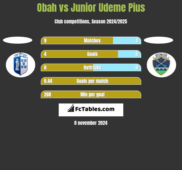 Obah vs Junior Udeme Pius h2h player stats