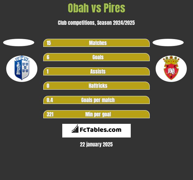 Obah vs Pires h2h player stats