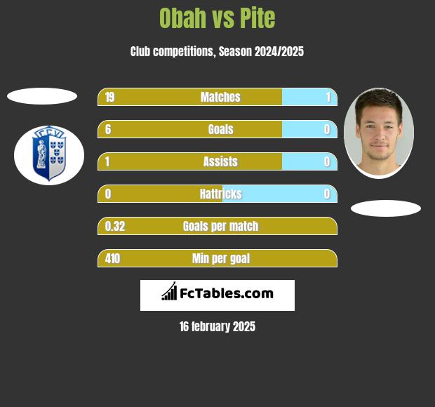 Obah vs Pite h2h player stats