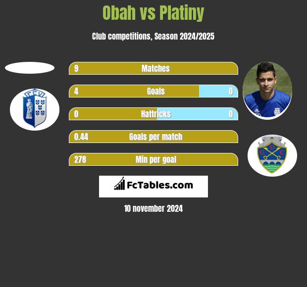 Obah vs Platiny h2h player stats