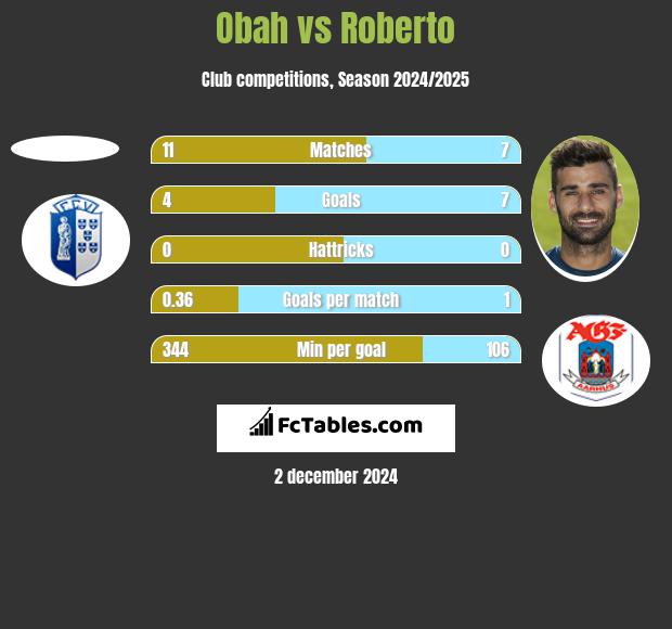 Obah vs Roberto h2h player stats