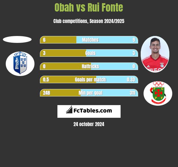 Obah vs Rui Fonte h2h player stats