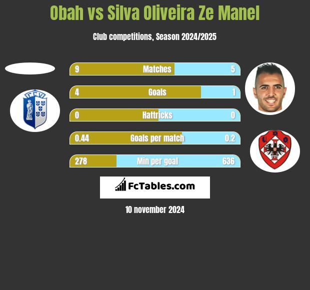 Obah vs Silva Oliveira Ze Manel h2h player stats