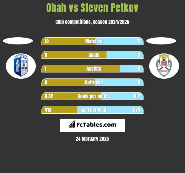 Obah vs Steven Petkov h2h player stats