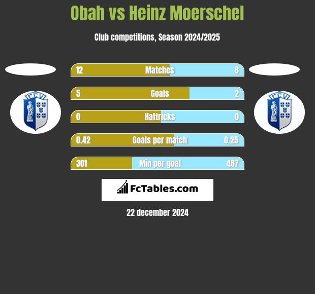 Obah vs Heinz Moerschel h2h player stats