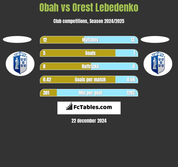 Obah vs Orest Lebedenko h2h player stats