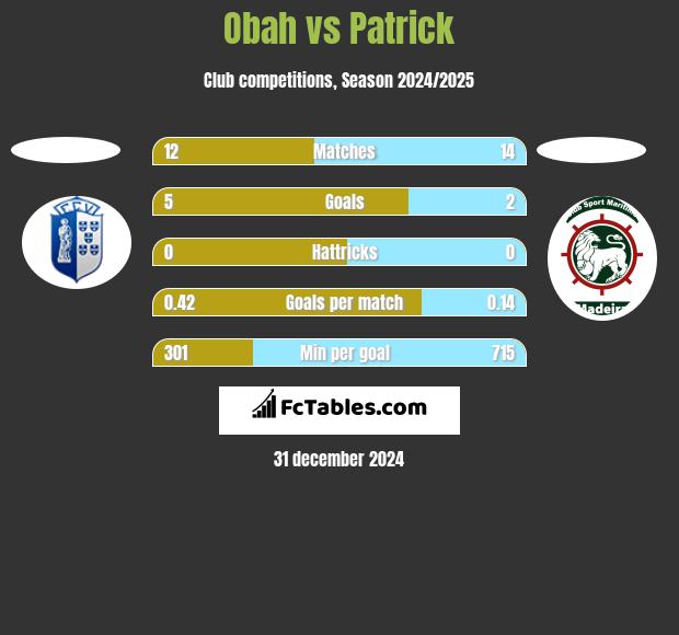 Obah vs Patrick h2h player stats