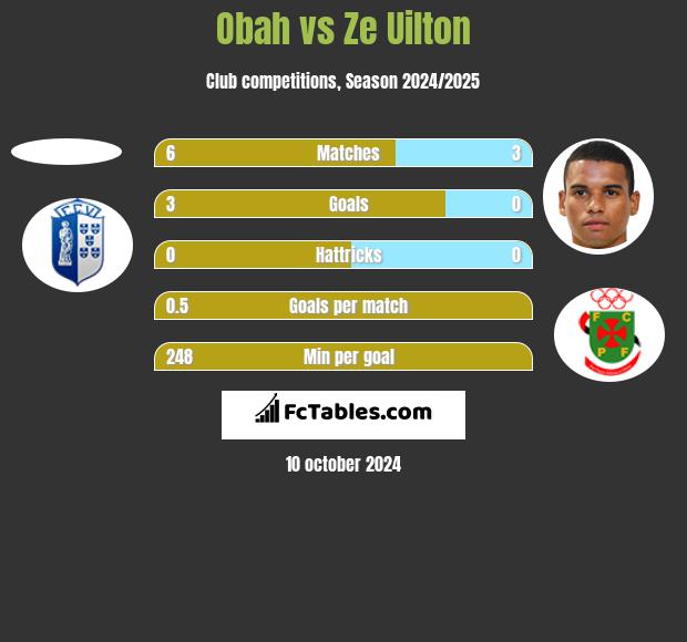 Obah vs Ze Uilton h2h player stats