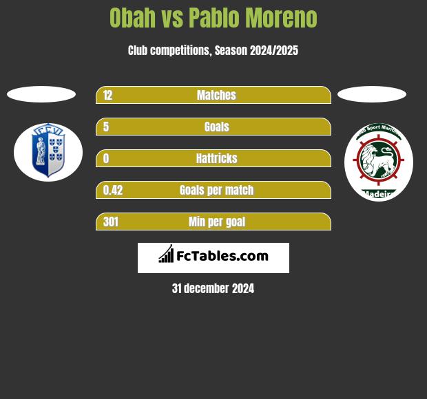 Obah vs Pablo Moreno h2h player stats