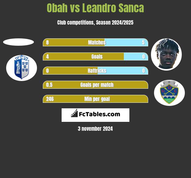 Obah vs Leandro Sanca h2h player stats