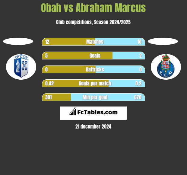 Obah vs Abraham Marcus h2h player stats