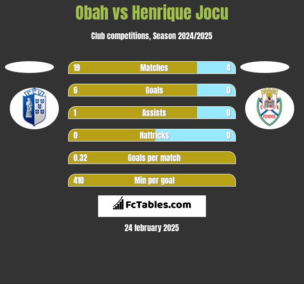 Obah vs Henrique Jocu h2h player stats