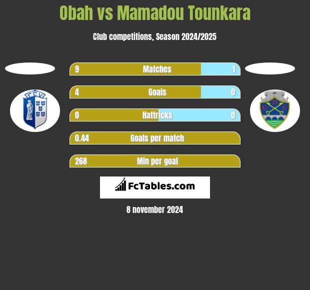 Obah vs Mamadou Tounkara h2h player stats