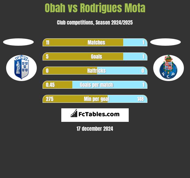 Obah vs Rodrigues Mota h2h player stats