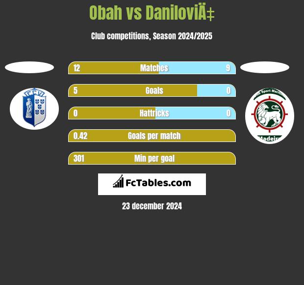 Obah vs DaniloviÄ‡ h2h player stats