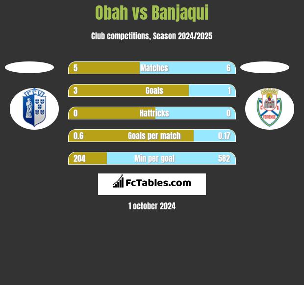 Obah vs Banjaqui h2h player stats