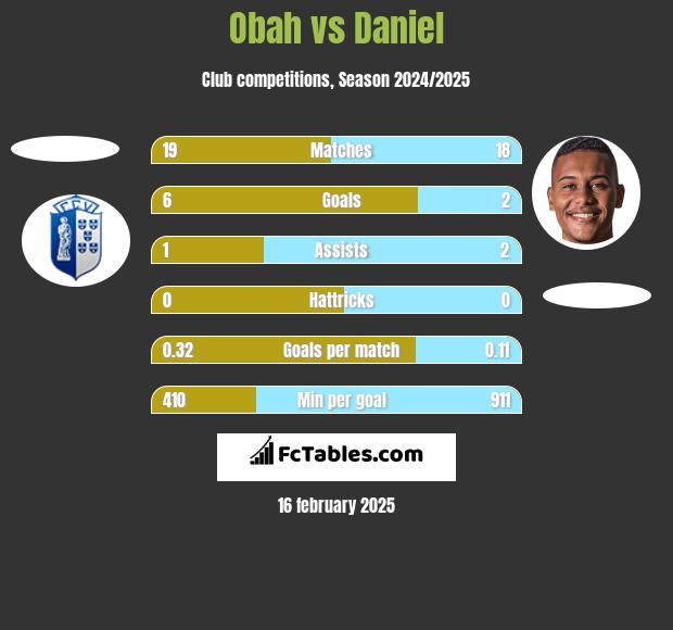 Obah vs Daniel h2h player stats