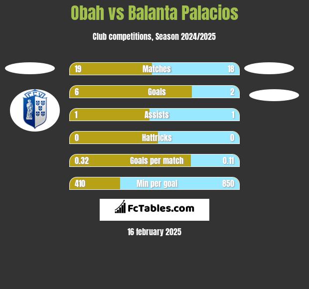 Obah vs Balanta Palacios h2h player stats