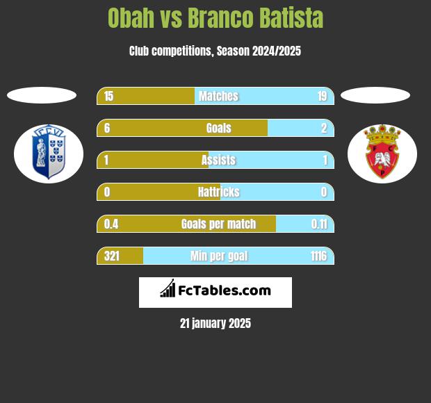 Obah vs Branco Batista h2h player stats