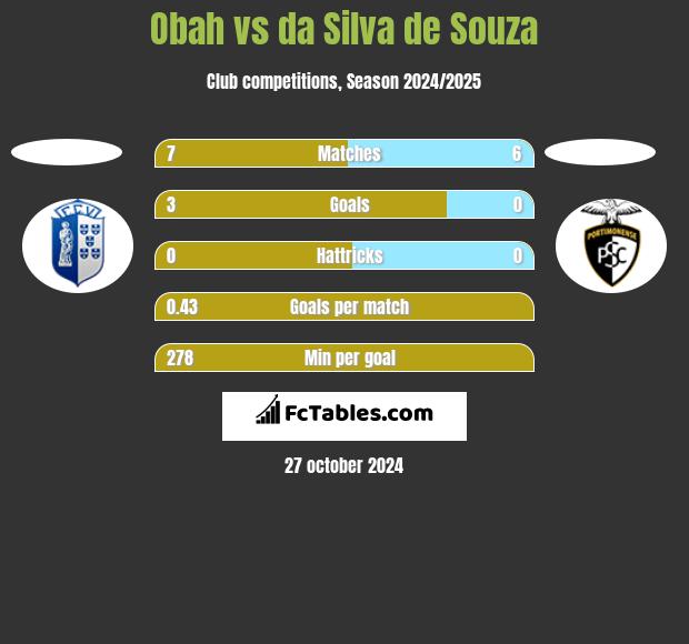 Obah vs da Silva de Souza h2h player stats