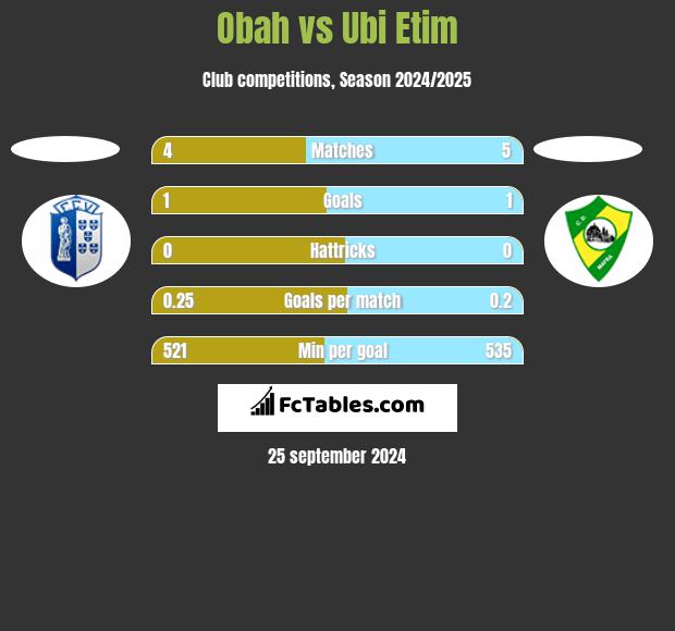 Obah vs Ubi Etim h2h player stats