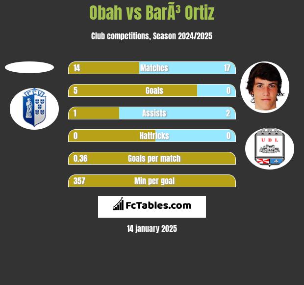 Obah vs BarÃ³ Ortiz h2h player stats