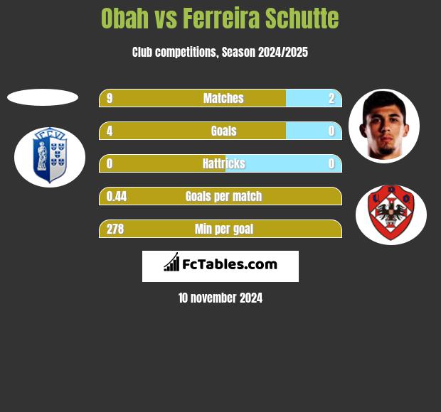 Obah vs Ferreira Schutte h2h player stats