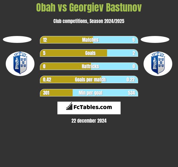 Obah vs Georgiev Bastunov h2h player stats