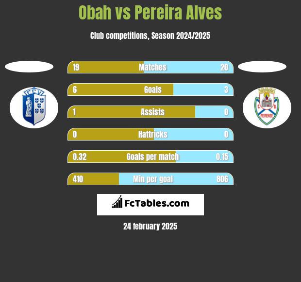 Obah vs Pereira Alves h2h player stats