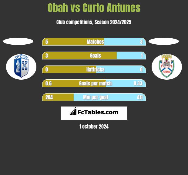 Obah vs Curto Antunes h2h player stats